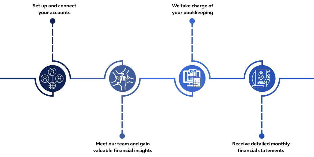 Our Process, Your Results